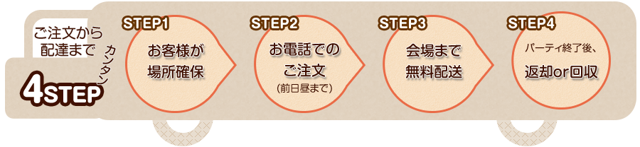 ご注文から配達までカンタン4STEP